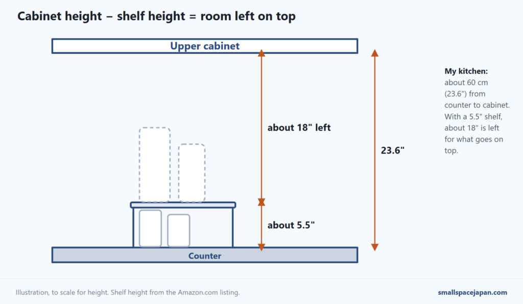 Diagram of a counter and upper cabinet 23.6 inches apart, with a 5.5-inch shelf leaving about 18 inches above it