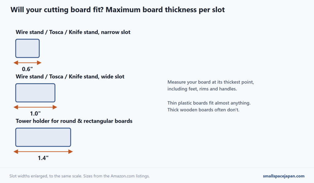 Diagram comparing the maximum cutting board thickness for Yamazaki stands: 0.6 inch and 1 inch slots on most stands, and up to 1.4 inches on the Tower holder for round and rectangular boards
