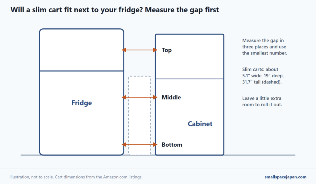 Diagram showing how to measure the gap between a fridge and a cabinet at the top, middle and bottom, with a slim 5.1-inch cart in the gap