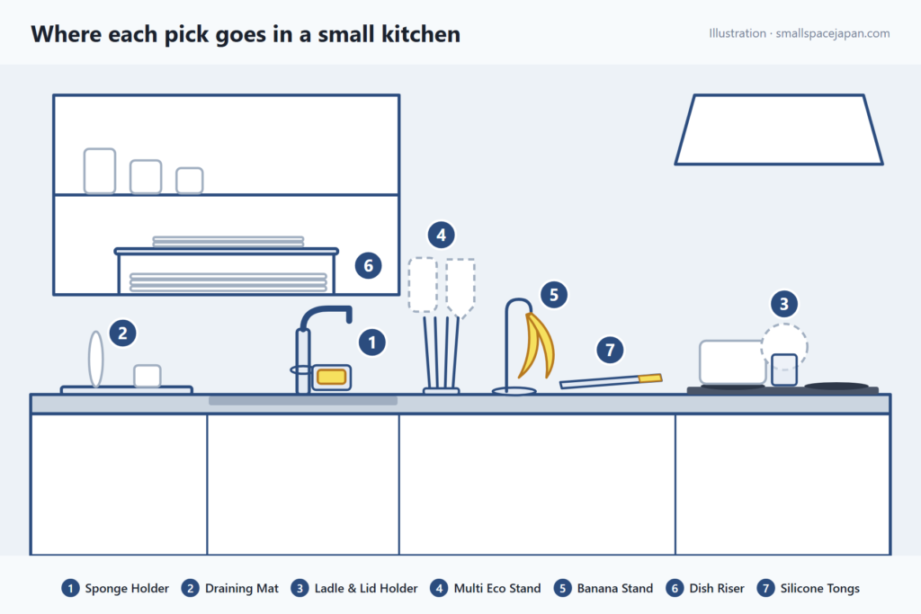 Illustration of a small kitchen showing where each of the seven picks goes: sink, counter, stove and cabinet