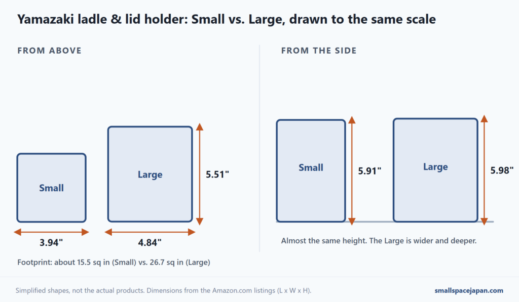 Diagram comparing the Yamazaki ladle and lid holder sizes: Small is 3.94 by 3.94 inches and 5.91 inches high; Large is 4.84 by 5.51 inches and 5.98 inches high