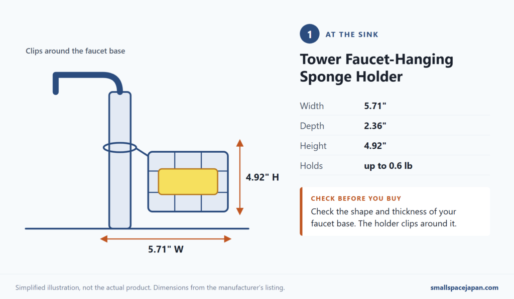 Diagram of the Tower Faucet-Hanging Sponge Holder: 5.71 in wide and 4.92 in high, clipped around a faucet base