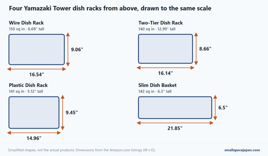 Four Yamazaki Tower dish racks seen from above at the same scale: wire rack 16.54 by 9.06 inches, two-tier rack 16.14 by 8.66, plastic rack 14.96 by 9.45, slim basket 21.85 by 6.5